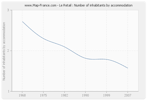 Le Retail : Number of inhabitants by accommodation